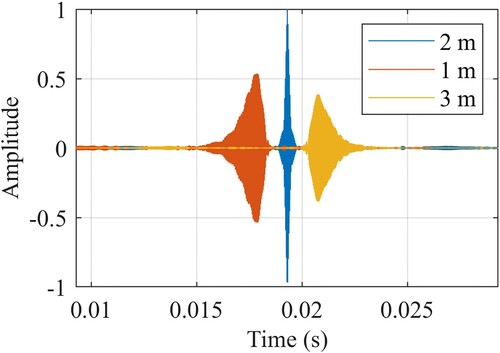 Figure 8 The time reversed pressure field is evaluated at multiple locations along the pipe. Here, the waveform at three locations is presented: 2 m (in blue), 1 m (in orange), and 3 m (in yellow) away from the time reversal source. The signal compresses and obtains its maximum amplitude 2 m from the time reversed source, coinciding with the location of the original source