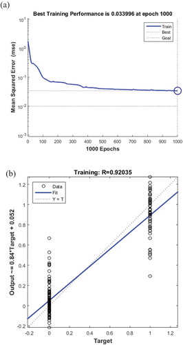 Figure 7. PCA input results of the ANN model (a) Network training error curve (b) Schematic diagram of the neural network output value and target value comparison.