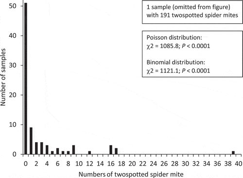 Figure 1. Distribution of twospotted spider mite (Tetranychus urticae) counts on samples (n = 87) of 20 strawberry transplants collected after shipment from North American nurseries to Florida growers in autumn 2017.