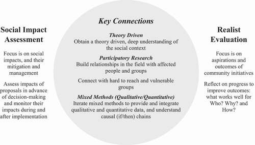 Figure 1. Key connections – social impact assessment and realist evaluation