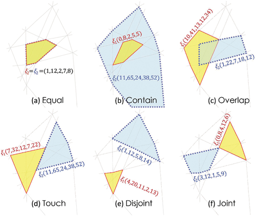 Figure 7. Six types of complex topological relations in full-OACDs.