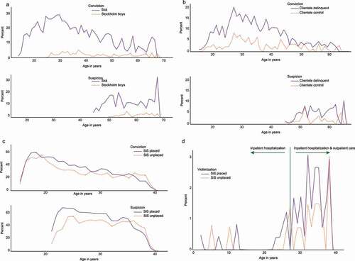 Figure 3. Offending and victimization across the lives of members of the four interview study groups. Suspicion data were available from 1995 onwards, when all study members were adults. Ages at which data are missing indicate a) offending amongst Skå and Stockholm boys members, b) offending amongst Clientele delinquent and Clientele control members, c) offending amongst SiS-placed and SiS-unplaced members and d) victimization amongst SiS-placed and SiS-unplaced members.