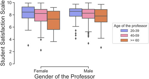 Figure 2. Student satisfaction scale by gender of the professor and age.