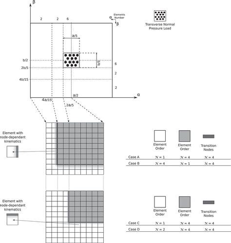 Figure 9. Mesh zones of the composite spherical panel with piezoelectric skins and graphical representation of the multi-theory models, based on layer-wise models.