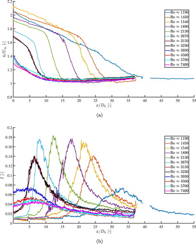 Figure 6. Experimental results for the dimensionless streamwise velocity (a) and turbulence intensity (b) as a function of x/Dh for 12 different Reynolds numbers at the centre of the channel. Due to the flanges between the wind tunnel sections, data is missing between 38<x/Dh<42 for Re=1190.