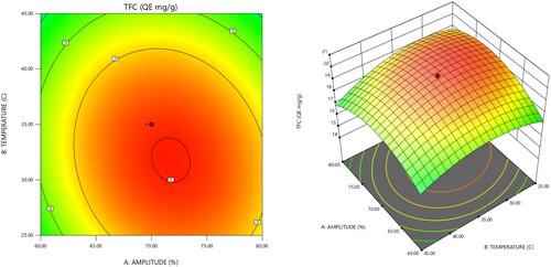 Figure 3. 2D and 3D graphs depicting the relationship between Amplitude and temperature for total flavonoid content.