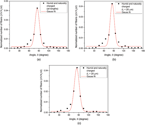 Figure 7. Angular distributions of naturally charged fibers in humid condition. (a) All lengths included, (b) lengths smaller than 20 µm, and (c) lengths larger than 20 µm. Nt is the total number of fibers counted and N is the number of fibers in each angle bin.