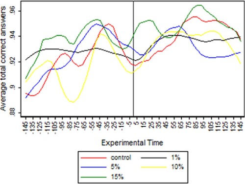 Figure 3. Average total correct answers between the ‘Control’ and the ‘Bonus’ groups of workers over time.