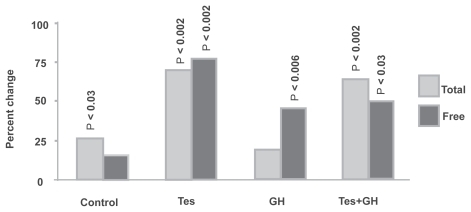 Figure 1 Change in serum testosterone (men). Total and free testosterone increased in all treatment groups. Most of the increases were statistically significant.
