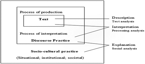 Figure 1. Three dimensional model of CDA (Fairclough, Citation1995, p. 98).