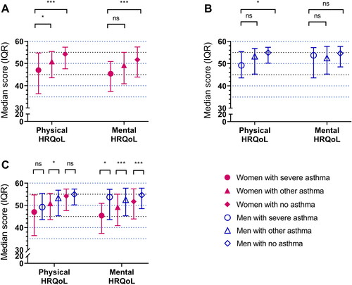 Figure 2. (A–C) Physical and mental HRQoL in women (A) and men (B) with severe, other and no asthma, respectively. Figure 1(C) shows combined data from Figure 1(A,B), but the p-values were calculated using the Mann–Whitney U test to compare distributions between women and men within each asthma group instead of comparing distributions between severe asthma and other asthma or no asthma, respectively, as in Figure 1(A,B). ***p-value is significant at the 0.001 level. *p-value is significant at the 0.05 level. NS: non-significant differences.