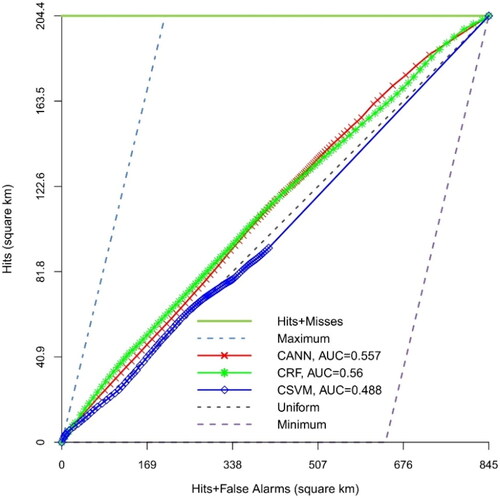 Figure 5. The TOC and AUC of the cost-sensitive models for Isfahan city in the second time interval.