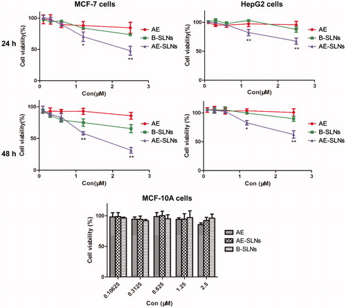 Figure 5. Cytotoxicity analysis of free AE, B-SLNs and AE-SLNson MCF-7, HepG2 and MCF-10 A cells at the concentration of 0.1–2.5 μM. Data are shown as mean ± S.D. (n = 3). *p < 0.05, **p < 0.01, AE-SLNs versus Free AE.