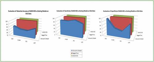 Figure 7. Evaluation results of the three models