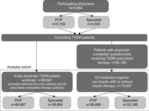 Figure 1 Analyses cohort diagram.