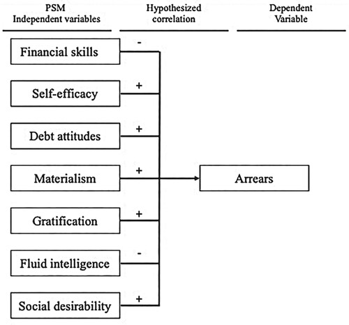 Figure 1. Conceptual PSM attributes with their hypothesized relationships with arrears (overdue payments).