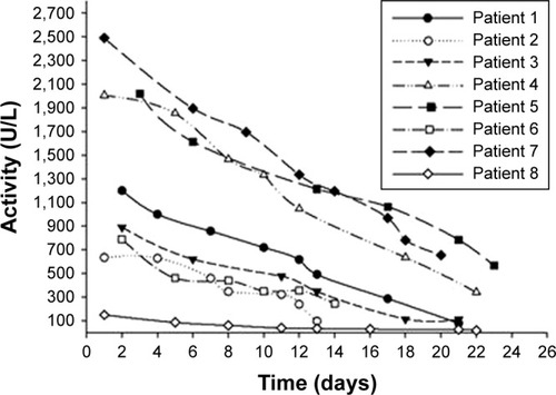 Figure 4 Plasma nanostructured PEG-ASNase activity during the treatment in eight children with acute lymphoblastic leukemia.Abbreviation: PEG-ASNase, PEGylated asparaginase.