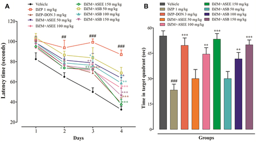 Figure 7 Effect of ASEE and ASB on spatial learning and memory in diazepam-induced memory impaired mice using the Morris water maze (MWM). Escape latency time (s) to find the hidden platform (A). Time (s) spent in the target quadrant (B). The data are presented as the mean ± SEM of 6 mice per group, ## p < 0.01, ### p < 0.001 represents difference between the control vehicle group vs diazepam administered group and *p< 0.05, ** p < 0.01, and *** p < 0.001 represent significant difference as compared to the diazepam group.