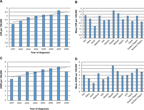 Figure 2 Non-Hodgkin’s lymphoma (NHL) cases in Saudi Arabia from 2001 to 2008.