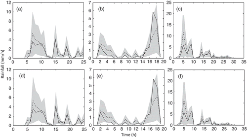 Fig. 5 Generated ensemble (500 realizations) using Gaussian (top) and Gumbel (bottom) copulas with the Gaussian marginal distribution for the three events detailed in Table 3.