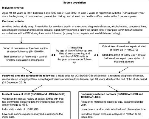 Figure 1. Flowchart depicting the cohort study with nested case-control analysis study design. EMR: electronic medical record; GIB: gastrointestinal bleed; HES: hospital episode statistics; LGIB: lower gastrointestinal bleed; PCP: primary care practitioner; UGIB: upper gastrointestinal bleed; THIN: The Health Improvement Network.