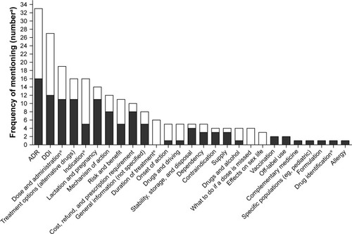 Figure 2 Arrangement of the allocated drug information topics according to frequency of mentioning in assessed 1) studies on drug information hotlines (solid bars) and 2) qualitative studies (open bars).