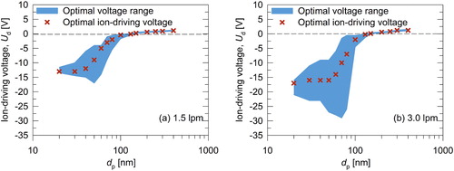 Figure 6. Optimal ion-driving voltage and voltage range obtained in the experiment as a function of particle size when the charger was operated at the flow rates of 1.5 lpm (a) and 3.0 lpm (b).