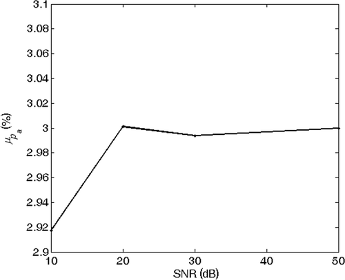 Figure 19. Mean value of the inverted percentage radius reduction versus SNR. Exact solution: la = 2 m and rap = 3%.