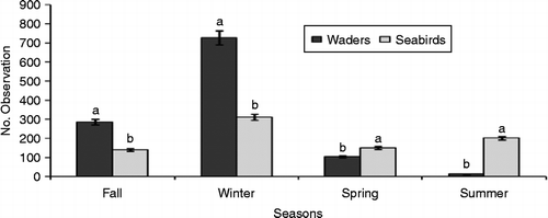 Figure 3 Comparing mean values of waders and seabirds among seasons at HPA. Note: Different letters represent statistical differences (P < 0.05).