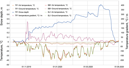 Figure 3. Meteorological data from the three sites. Air and snow–ground interface temperatures were nearly the same at the sites, despite differences in the nature of the ground vegetation.