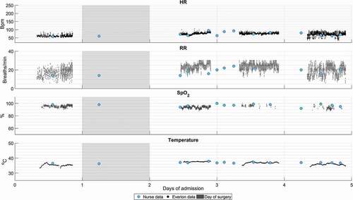 Figure 2. Example of available vital sign data of one patient during admission at the surgical ward measured by nurses (blue dots) and Everion (black dots). From top to bottom: heart rate (HR) in beats/min (bpm), respiratory rate (RR) in breaths/min, oxygen saturation (SpO2) in percentage (%), and temperature in degrees Celsius (°C).