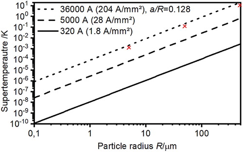 Figure 5. Impact of changing particle radius on the supertemperature. The total current is fixed but the current through each contact changes while the current density is constant. Results from FE simulations marked with X are shown for comparison. The very high current density matches a custom-made lab-scale SPS apparatus used for the corresponding experiments [Citation20]). These results deviate by a factor of two from the calculated results using Equation (Equation4(4) ΔT=RcIc2πaλ.(4) ).