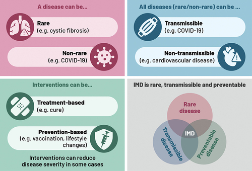 Figure 1. Illustration of disease and intervention characteristics, and overlaps, which can impact HTA considerations.
