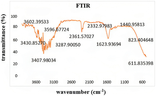Figure 3. The FTIR spectrum of aqueous extracts of Pedalium murex L. Cu nanoparticles.