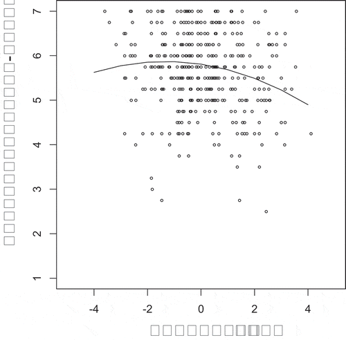 Figure 1. Curvilinear relationship between state core-self evaluations and time pressure. (Note: All variables are person-centred.).