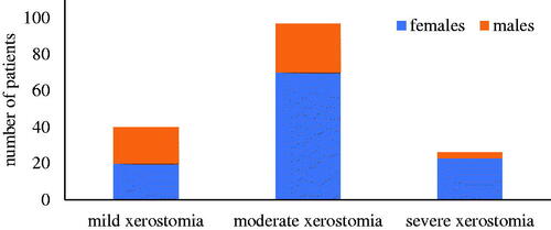 Figure 1. The xerostomia severity grade was divided into three groups: Mild xerostomia (12–22 points), moderate xerostomia (23–33 points), and severe xerostomia (34–49 points). The sum total of points was calculated from the patients’ answers (n = 163) to the Xerostomia Inventory (XI) questionnaire.