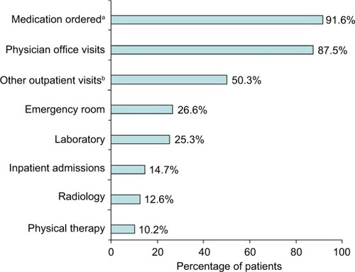 Figure 1 Proportion of patients using health care resource categories during the 12-month post-index period among patients with fibromyalgia.