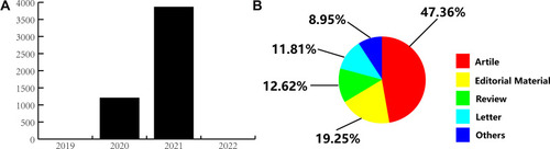 Figure 2 Bibliometric analysis of the COVID-19 publication. (A) Time trends summary. (B) Study type composition summary.