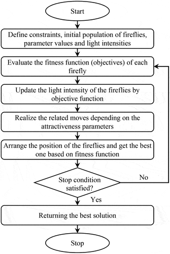 Figure 2. Flowchart of FA steps.