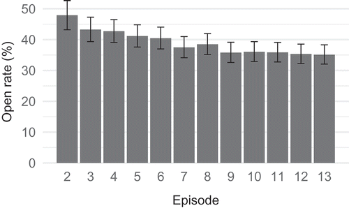 Figure 24. Newsletter open rate for each episode (one newsletter was sent for each episode).