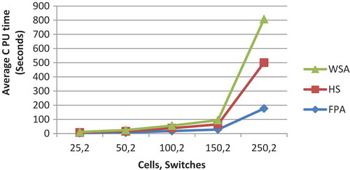 Figure 1. Average CPU time comparison between FPA, HuS, and WSA for two switches.