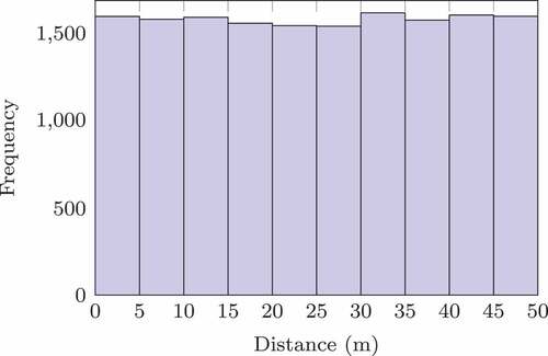 Figure 2. Histogram of ground-truth distance in training dataset.