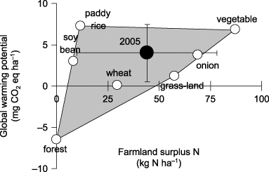 Figure 3  Range in global warming potential (GWP) and farmland surplus N as a proportion of land use changes at 10% intervals. The black circle represents the land use proportion at 2003 and the white circles represent the 100% proportion of a single land use type. Error bars indicate standard deviation.