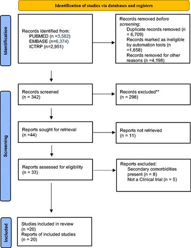 Figure 1. PRISMA flow diagram. PRISMA: Preferred Reporting Items for Systematic Reviews and Meta-Analyses [Citation51].