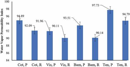 Figure 9. Water vapor permeability index results of woven fabric samples.