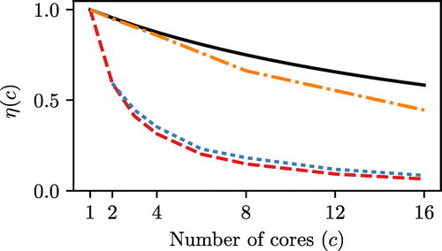 Figure 8. (Colour online) Comparison of the efficiency of parallel computation in different programs, measured for forcefield Setup 3 at 70 kPa. Task based efficiency (as defined in Equation (Equation19(19) )) is shown in solid black for a ratio of 20. Cassandra: red dashed line; DL Monte: blue dotted line; Towhee: orange dash-dotted line.