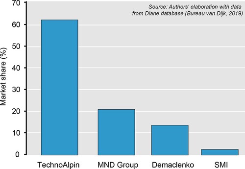 Figure 4. French market share of leading snowmaking companies (based on a yearly average over the 2013–2019 period).