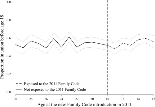 Figure 1 Proportion of women who entered their first union before age 18, by their age at (and hence exposure to) the 2011 Family Code implementation: all women, MaliNotes: Proportions are estimated using DHS weights and account for the complex survey design. Dotted lines represent 95 per cent confidence intervals around the estimates.Source: MDHS 2018.