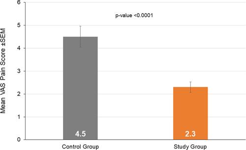 Figure 1 Mean VAS pain scores by control and study groups. The control group received intracameral epinephrine in the irrigating solution during cataract surgery. The study group received intracameral phenylephrine and ketorolac 1%/0.3%.Abbreviation: VAS, visual analog scale.