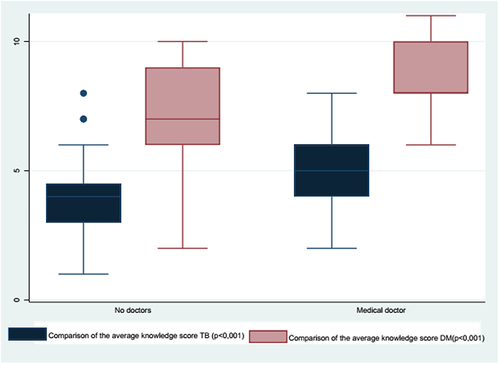 Figure 2 Comparison of the average knowledge score among health care providers.